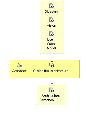 Activity detail diagram: Agree on the Technical Approach