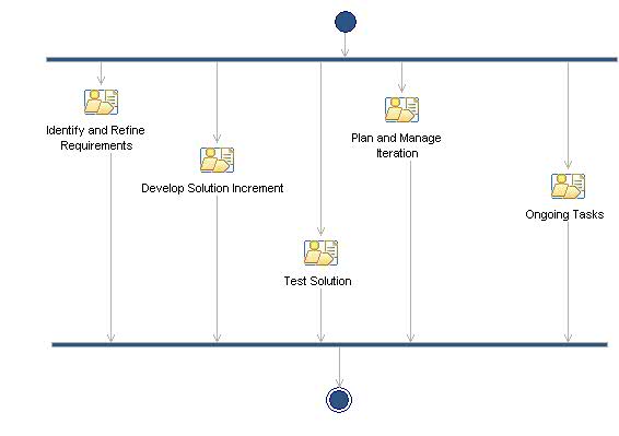 Activity diagram: Construction Phase Iteration