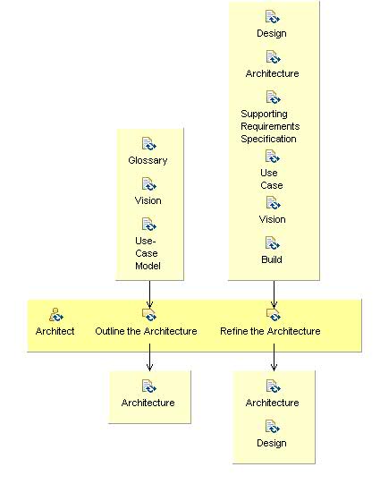 Activity detail diagram: Develop the Architecture