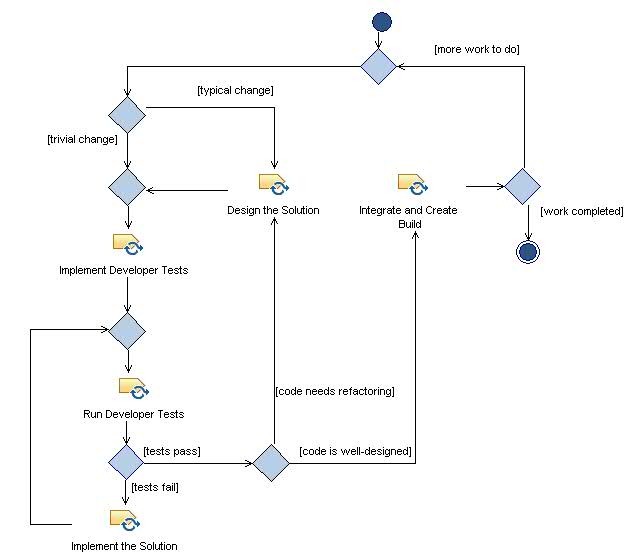 Activity diagram: Develop Solution Increment