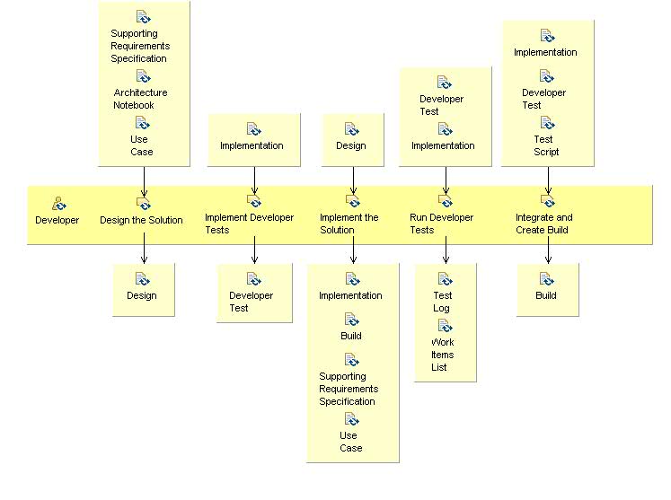 Activity detail diagram: Develop Solution Increment
