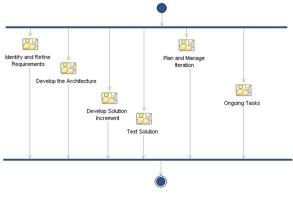 Activity diagram: Elaboration Phase Iteration