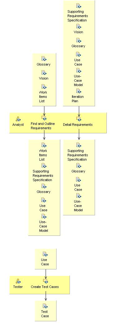 Activity detail diagram: Identify and Refine Requirements
