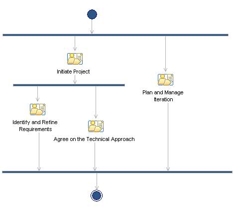 Activity diagram: Inception Phase Iteration