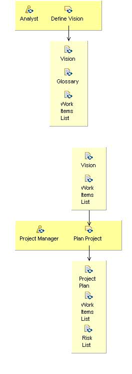 Activity detail diagram: Initiate Project