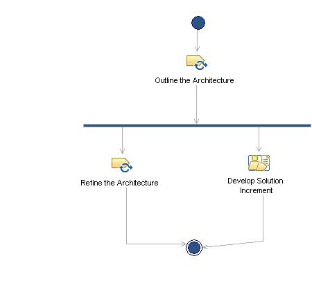Activity diagram: Develop the Architecture