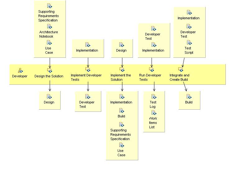 Activity: Develop Solution Increment