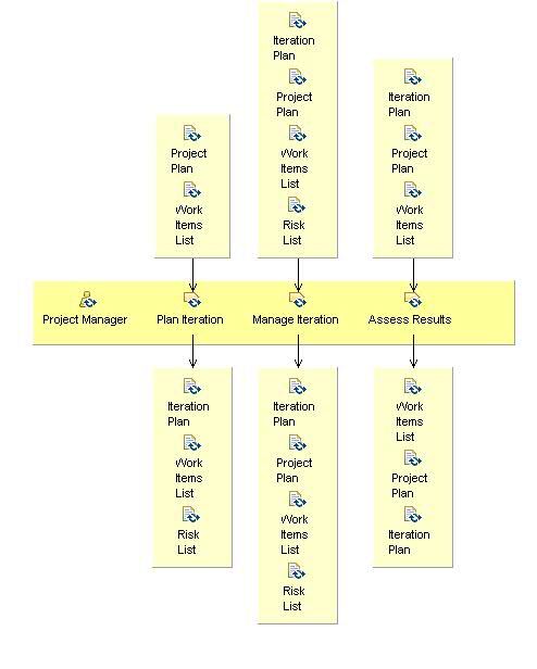 Activity detail diagram: Plan and Manage Iteration