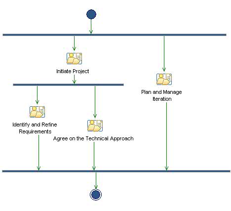 Activity diagram: Inception Iteration [1..n]