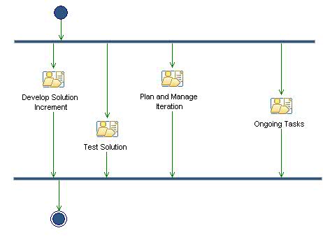 Activity diagram: Transition Iteration [1..n]