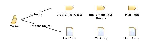 Tester
